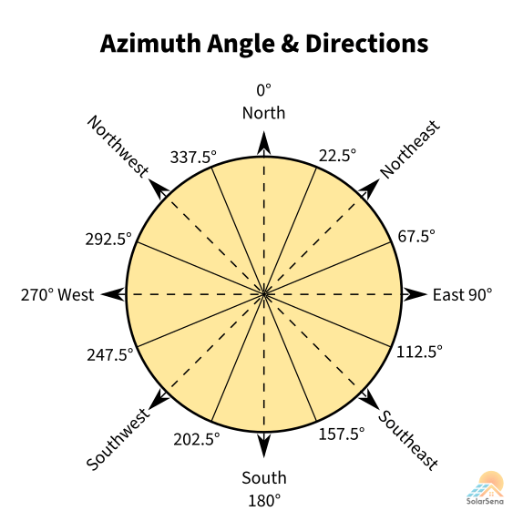 Azimuth angle and directions