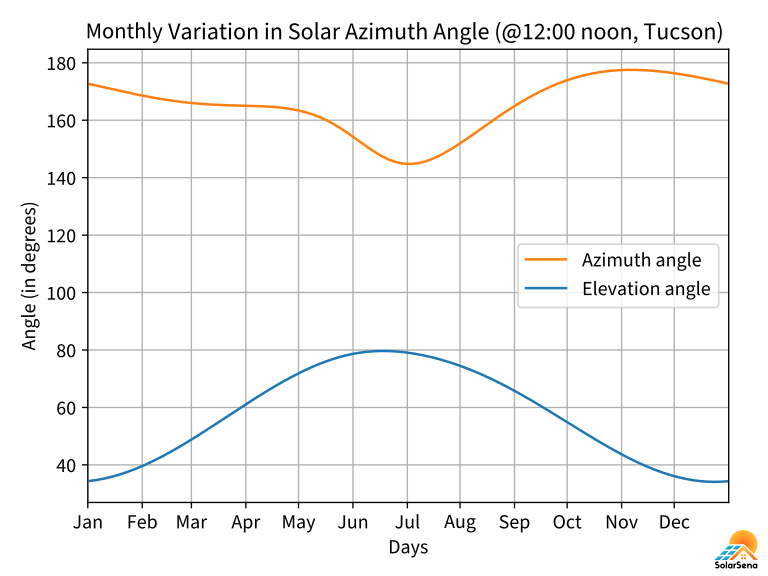 Annual variation in solar azimuth angle and solar elevation angle