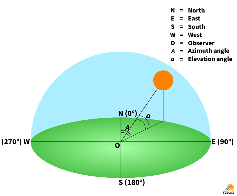 The azimuth angle is the angle between the north and the sun on the local horizon, while the elevation angle is the vertical angle between the horizon and the sun.