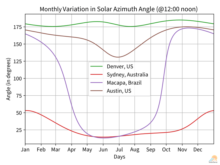 Annual variation in solar azimuth angle (Denver, Sydney, Macapa, and Austin)
