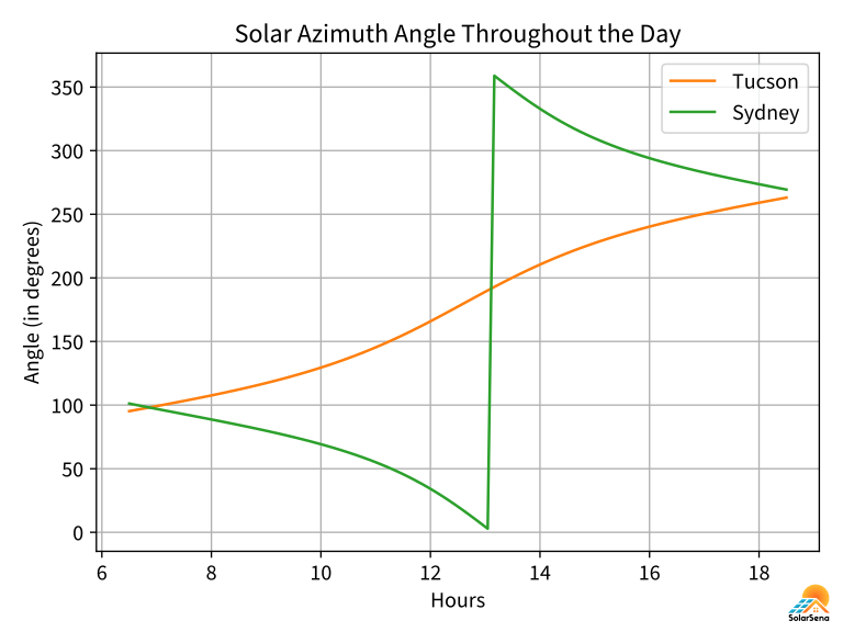 Daily variation in the azimuth angle in Tucson and Sydney on March 3rd, 2020