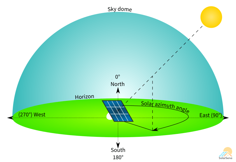 The solar azimuth angle is the angular distance between the north and the sun on the horizon.