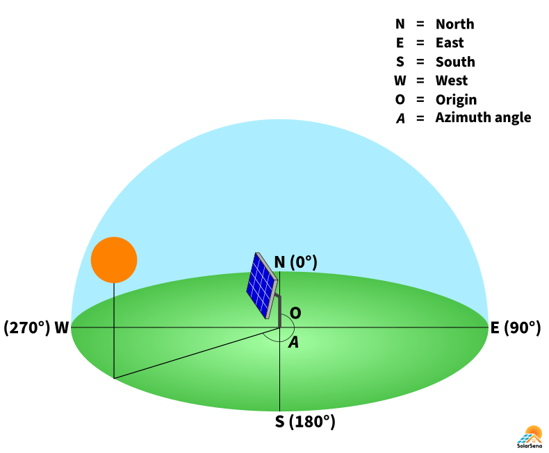 The solar panel angled at the solar azimuth angle
