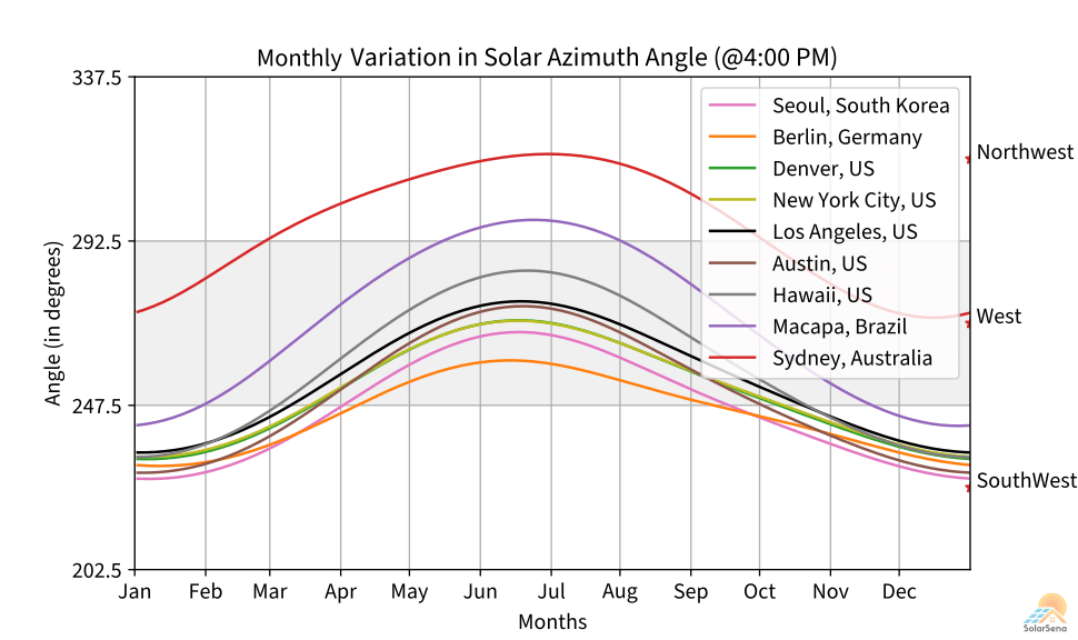 Monthly variation in solar azimuth angle in the late afternoon