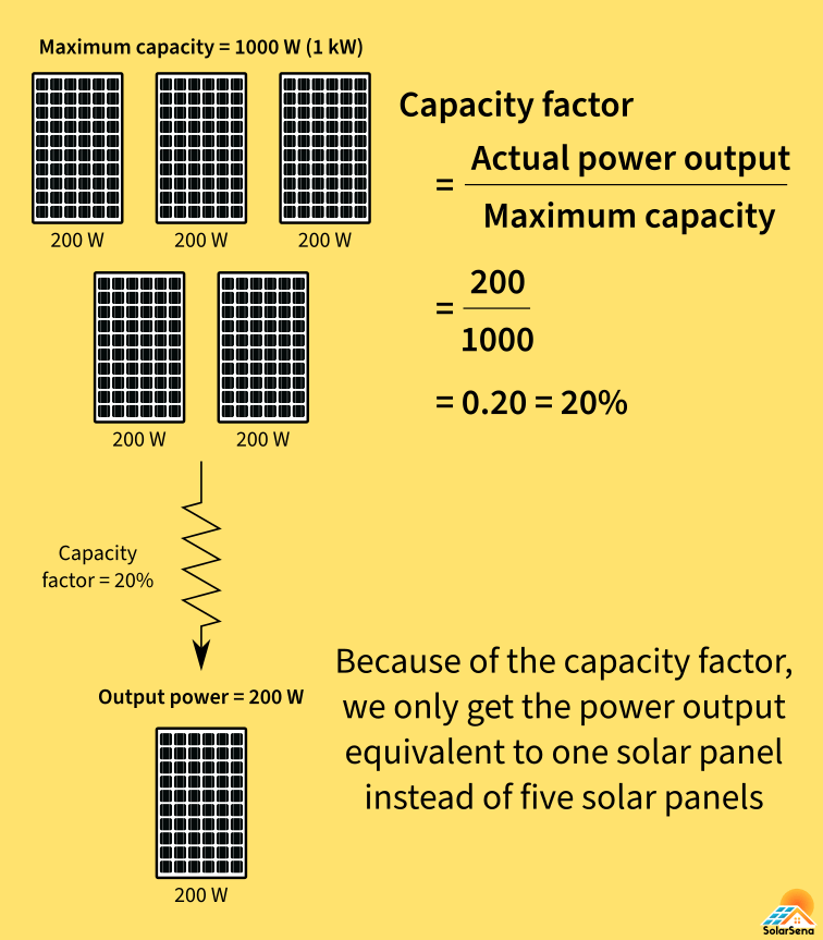 solar-capacity-factor-why-it-is-important-solarsena