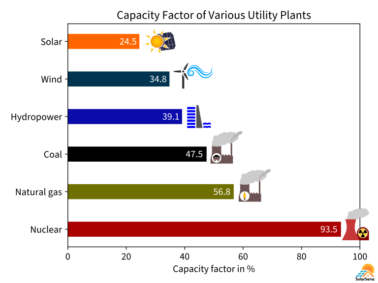 Solar Capacity Factor Why It is Important? SolarSena