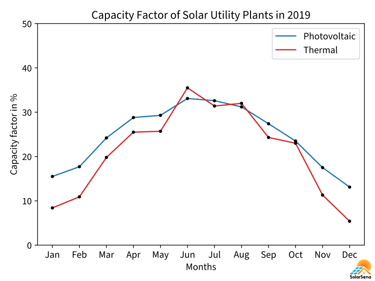 The monthly fluctuations in the capacity factor of the US’ solar utility plants