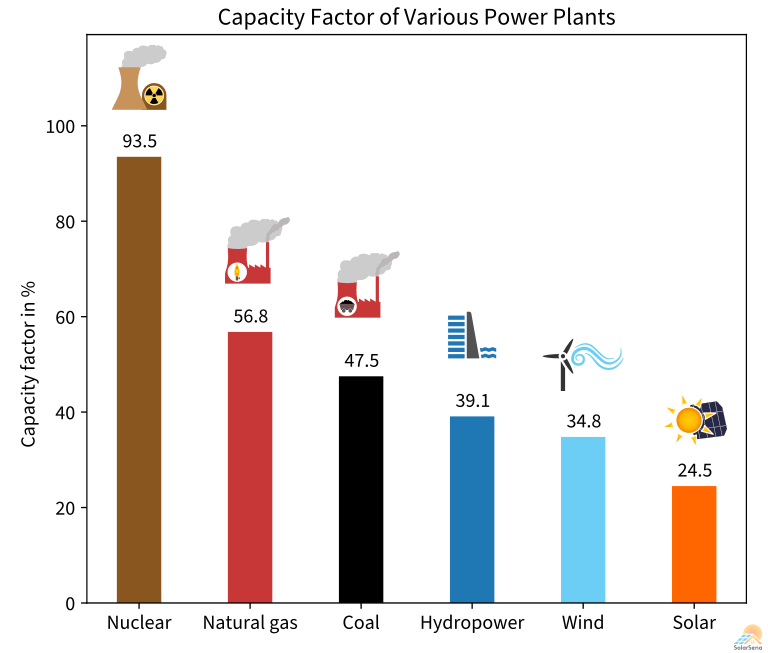The capacity factor of various power plants. As we can see, solar farms have the lowest capacity factor.