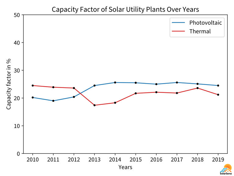 The projection of the capacity factor of the US’ solar utility power plants from 2010 to 2019