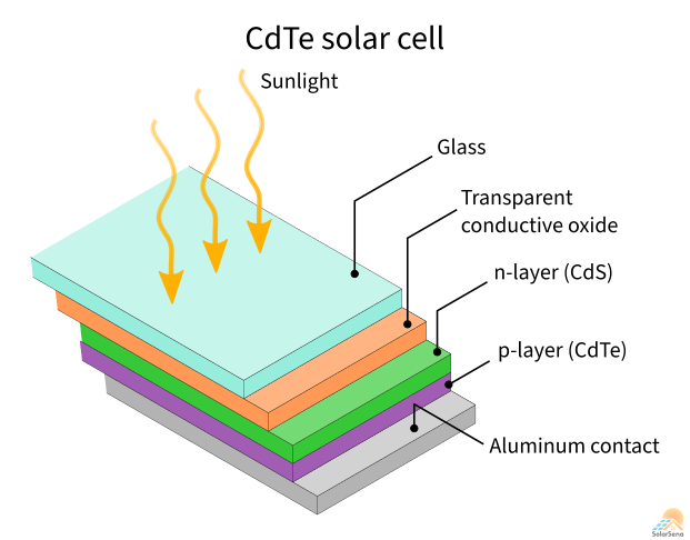 A cadmium telluride (CdTe) solar cell is thin-film technology formed by depositing nanolayers on a substrate.