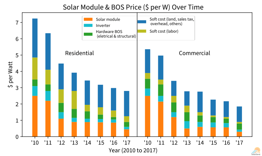 The cost of the balance of system relative to solar modules over time
