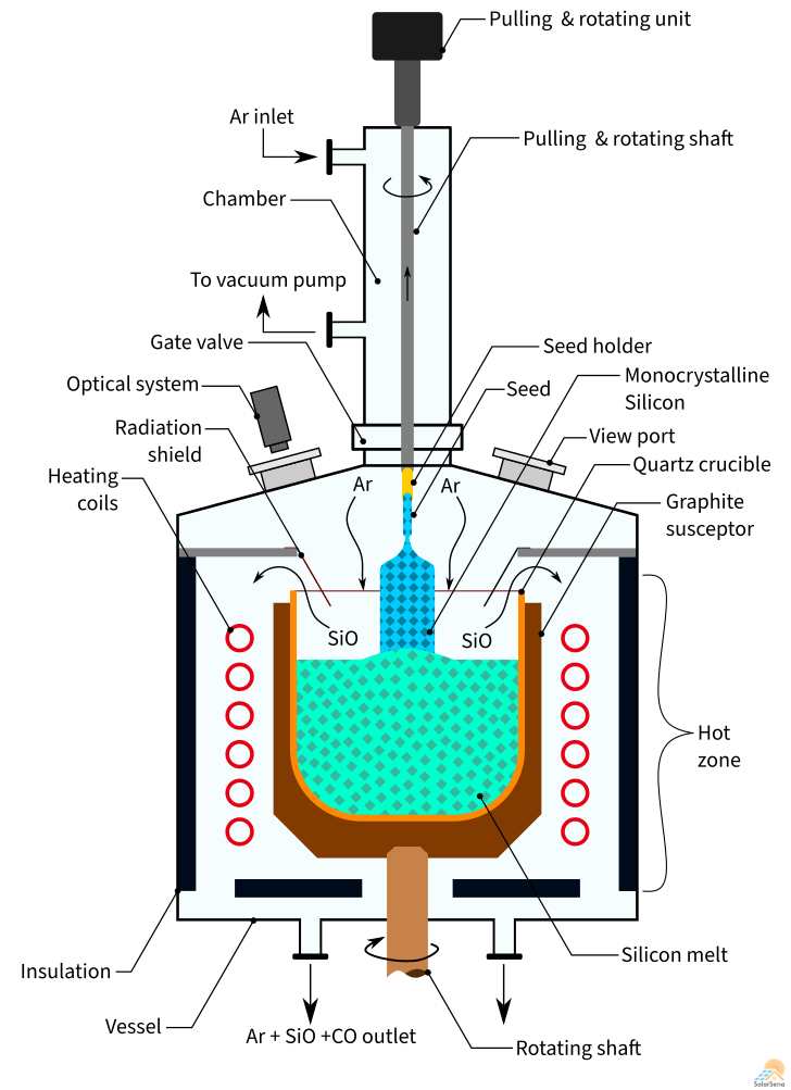 Czochralski process diagram