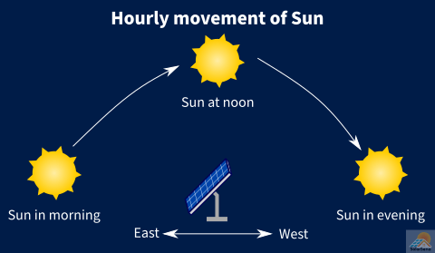 Hourly movement of the sun: from east to west