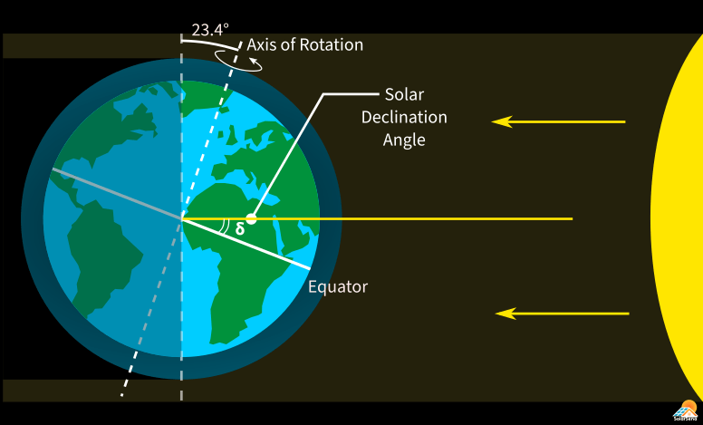 The solar declination angle is the angle made by the sun rays with the equator of the earth.
