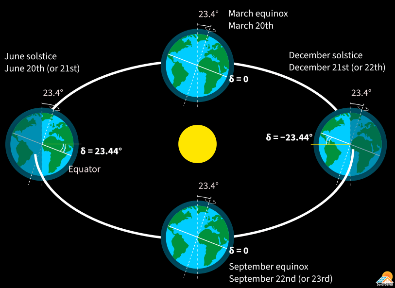The solar declination angle reduces to zero at the March and September equinoxes, and at the June and December solstices, it is 23.44° and −23.44°.