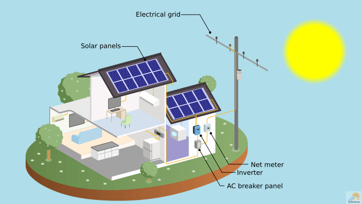 How Do Solar Panels Work On A House Uk