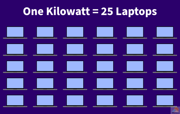 Over 25 laptops on active screens consume one kilowatt of power.
