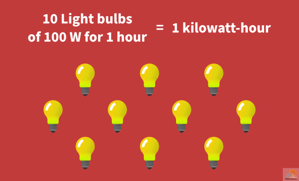 Ten light bulbs each of 100 W take one kilowatt-hour of energy.