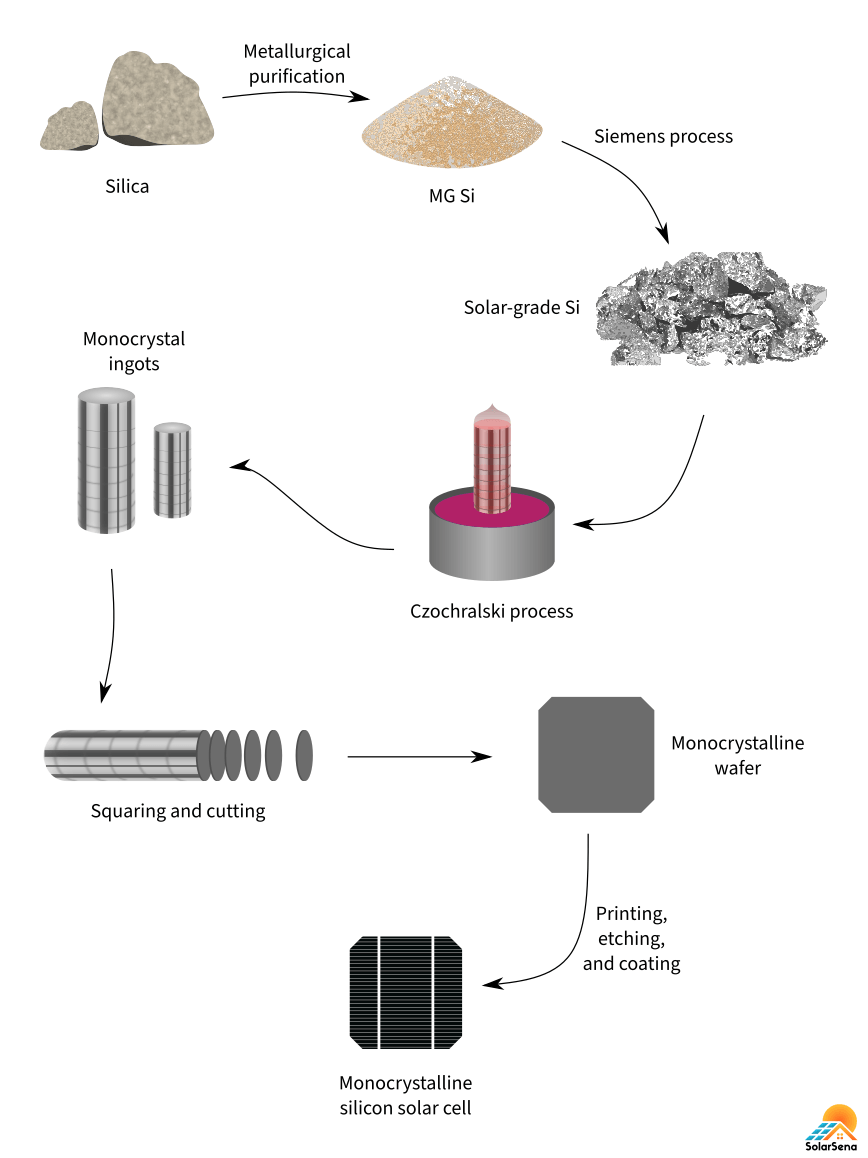 Manufacturing of monocrystalline solar cells