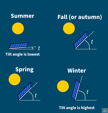 Solar panel tilt angle with seasons
