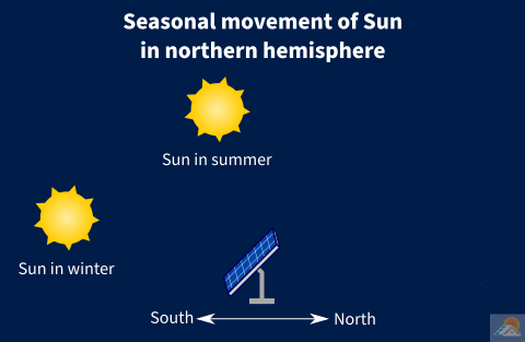 Seasonal movement of Sun