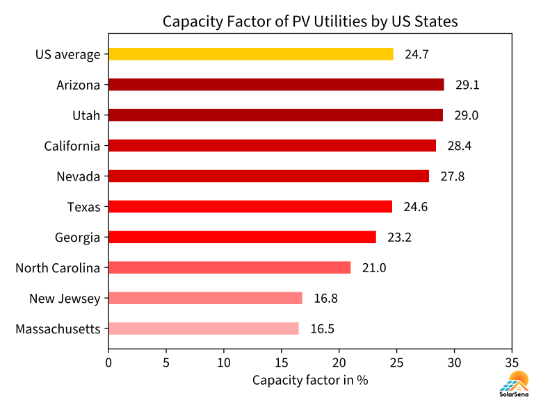 solar-capacity-factor-why-it-is-important-solarsena