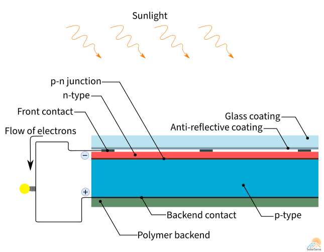 What are Solar Panels and how do they work? - SolarSena