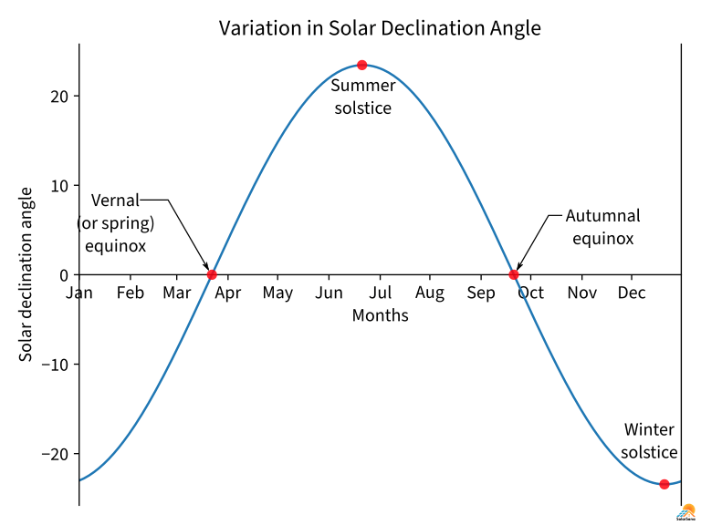The variation in solar declination angle over months (Jan to Dec)