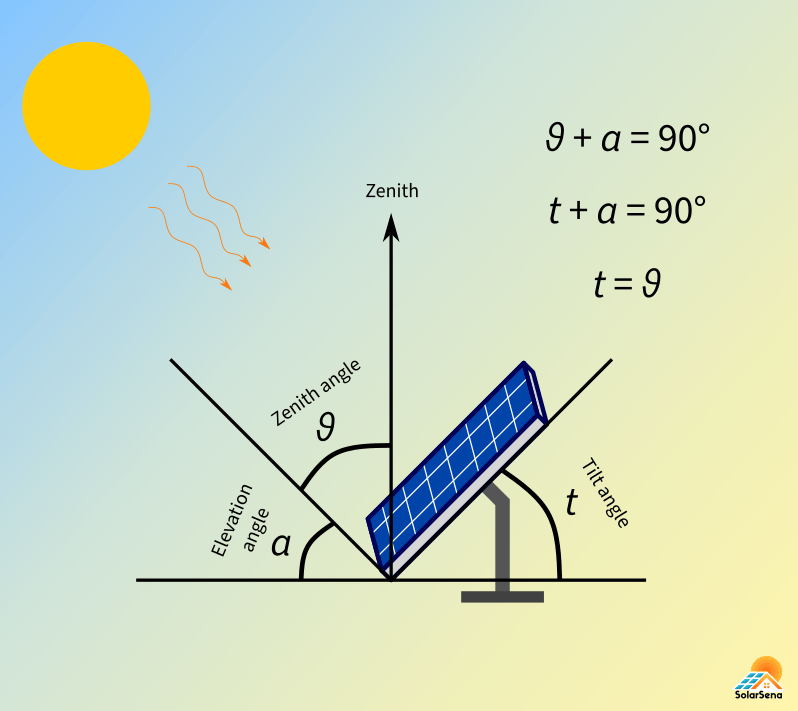 The solar panel must be tilted perpendicular to the direction of the sun’s rays.