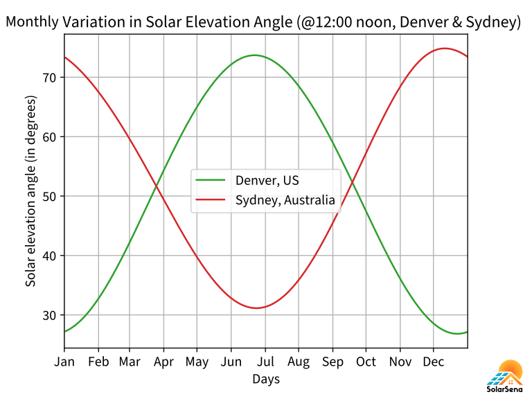 Annual variation in the solar elevation angle at Denver and Sydney, 12:00 noon