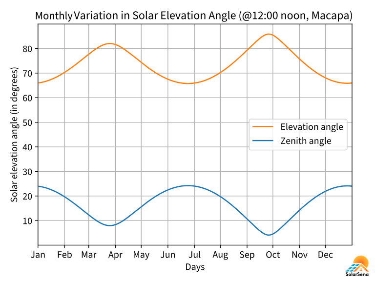 Annual variation in the solar elevation angle at Macapa, Brazil, 12:00 noon.