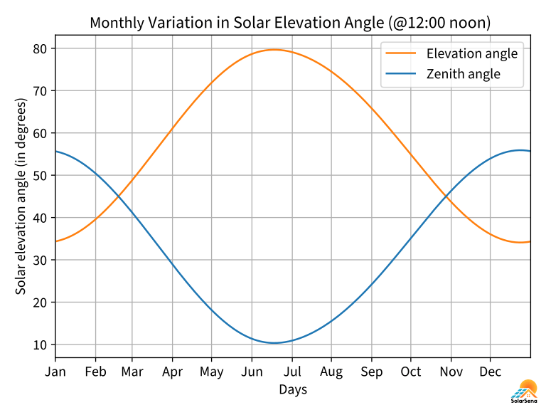 Annual variation in the solar elevation angle at Tucson, Arizona, 12:00 noon