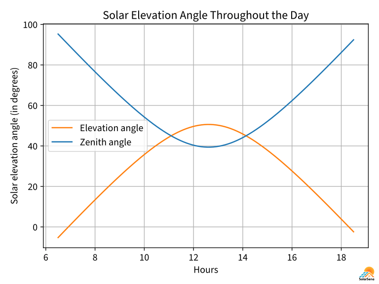 Variation in the elevation angle and zenith angle on March 3rd (Tucson)