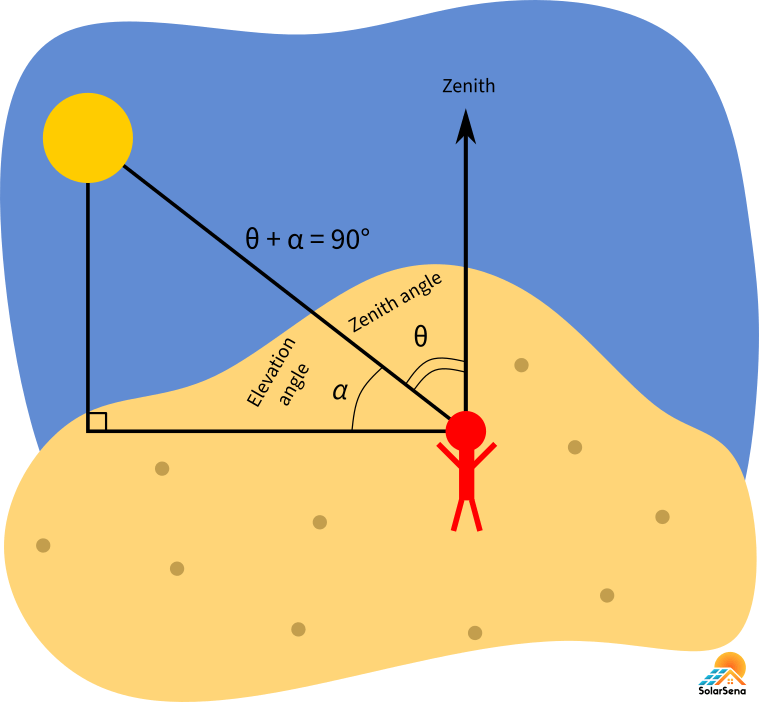 Solar zenith angle plus solar elevation angle equals ninety degrees (θ + α = 90°).