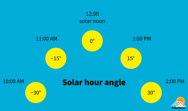 Solar hour angle