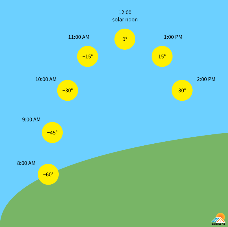 solar-hour-angle-how-to-calculate-it-solarsena