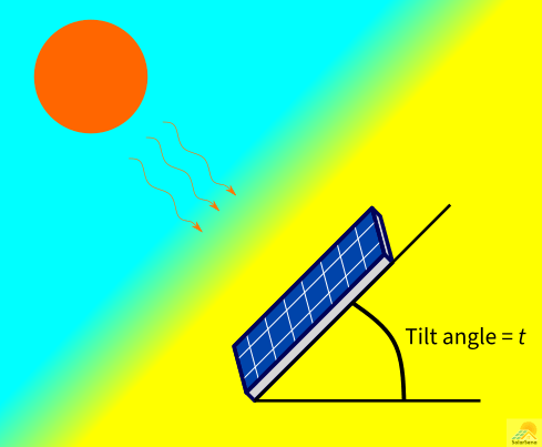 The tilt angle (t) is the angle between panels and the ground.