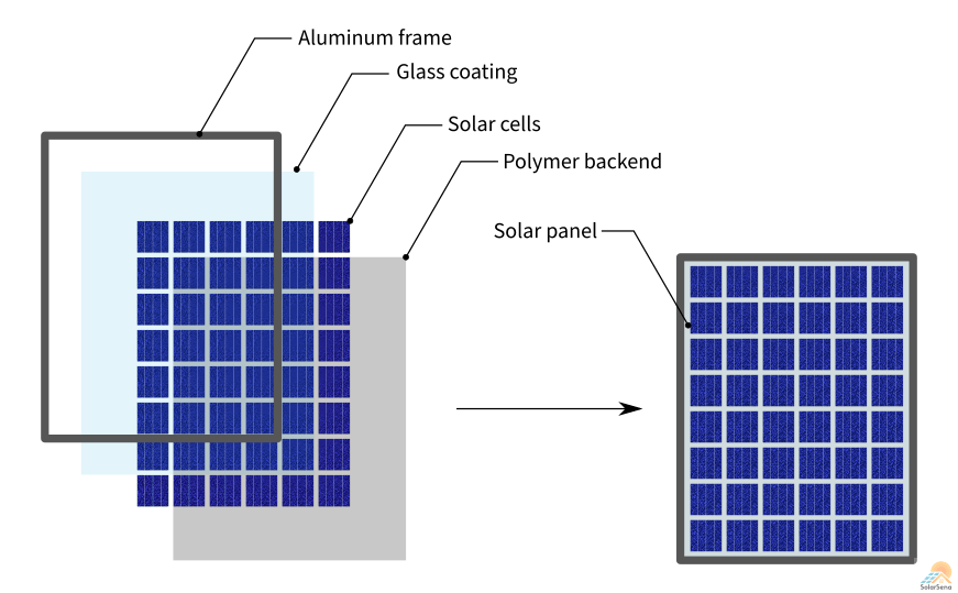 What Are Solar Panels And How Do They Work Solarsena