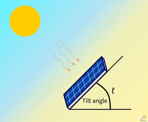 The title angle is the angle between solar panels and the ground.