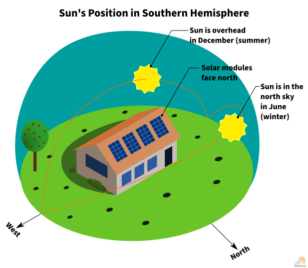 North-facing solar panels produce maximum solar power in the southern hemisphere.