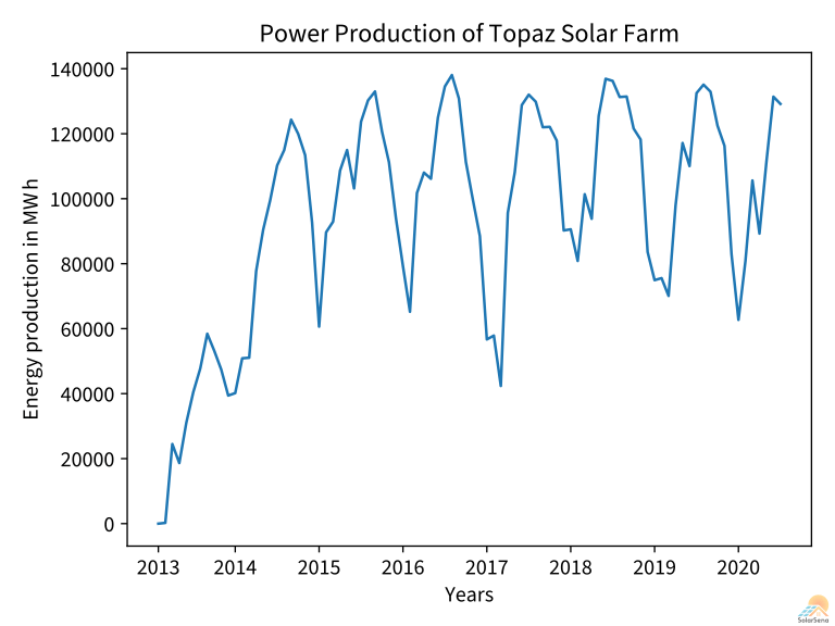 the power output of Topaz Solar Farm from Jan 2013 to Jun 2020.