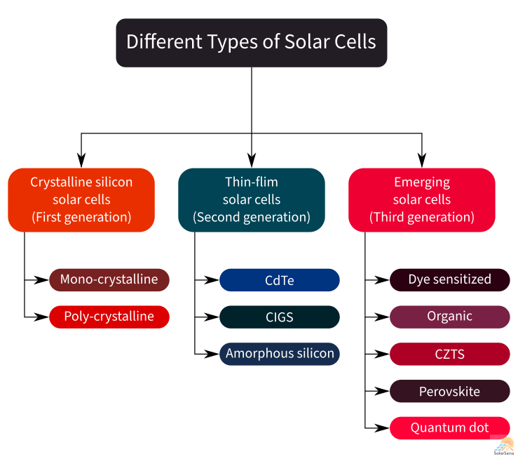 Different types of solar cells: crystalline silicon (mono, poly), thin-film (CdTe, CIGS, a-Si), and emerging solar cells