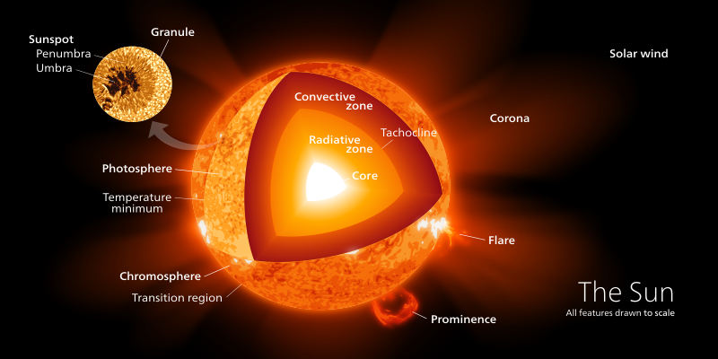 sun diagram