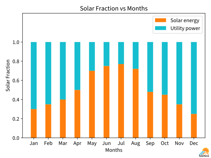 Solar Fraction (Solar Saving Fraction) - SolarSena