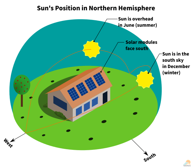 Best Orientation for Solar Panels - SolarSena