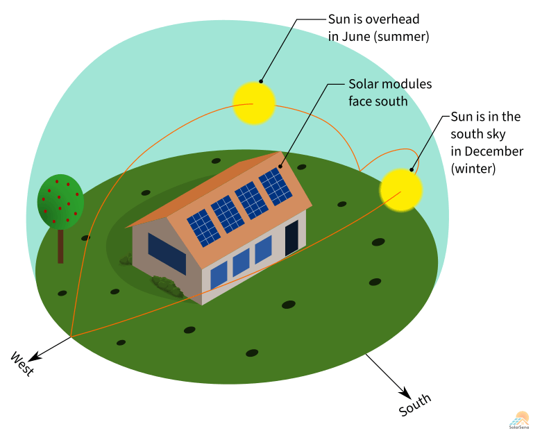 Best Direction for Solar Panels to Face - SolarSena